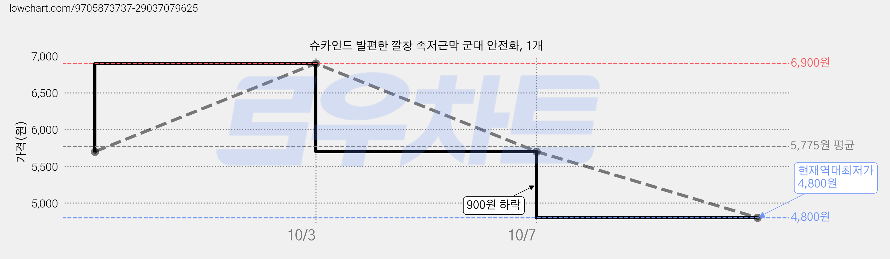 슈카인드 발편한 깔창 족저근막 군대 안전화, 1개 가격 변동 차트, 현재가 4,800원, 역대최저가