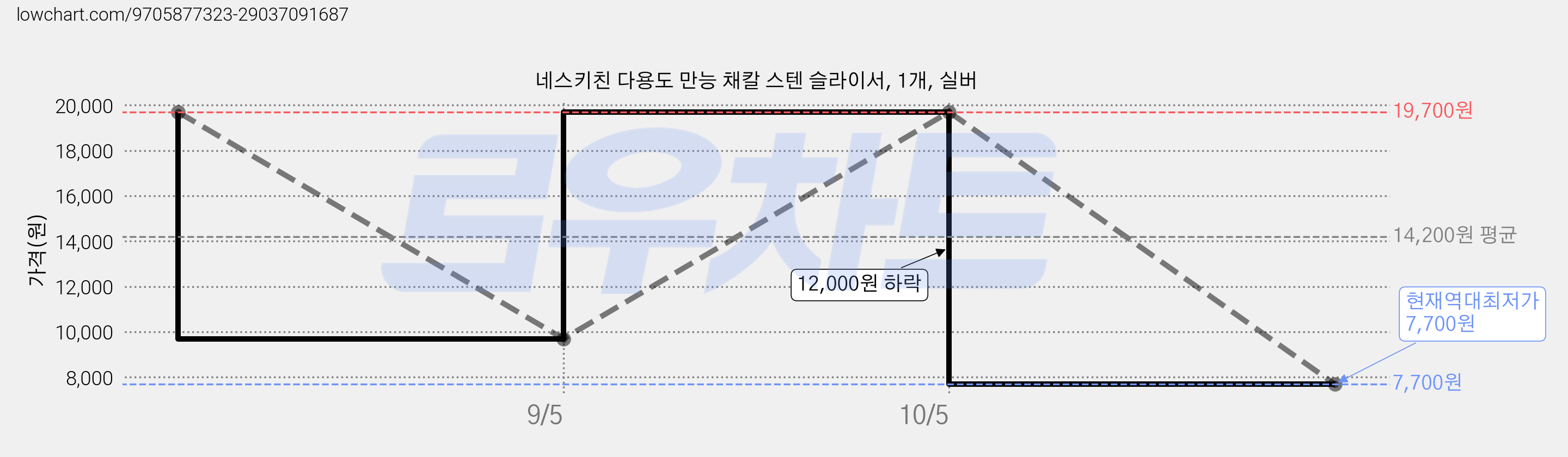 네스키친 다용도 만능 채칼 스텐 슬라이서, 1개, 실버 가격 변동 차트, 현재가 7,700원, 역대최저가