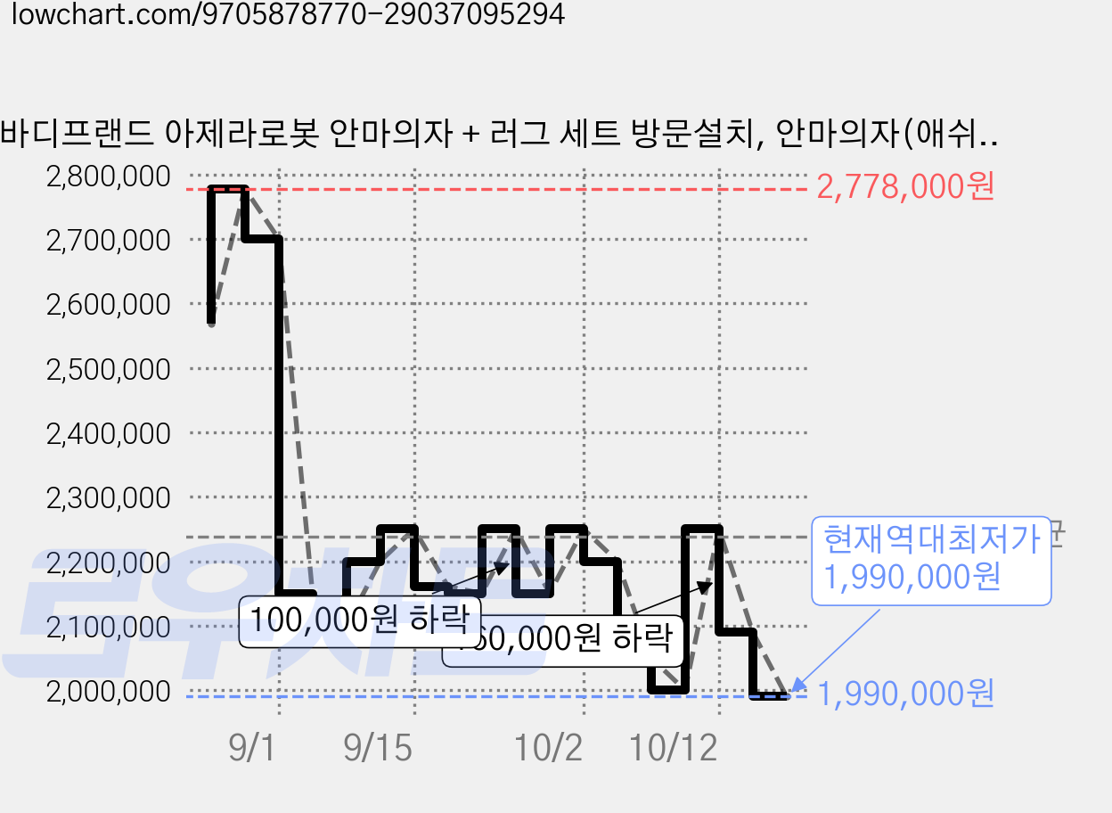 바디프랜드 아제라로봇 안마의자 + 러그 세트 방문설치, 안마의자(애쉬 베이지) + 러그(랜덤발송), BFM-2000 가격 변동 차트, 현재가 1,990,000원, 역대최저가