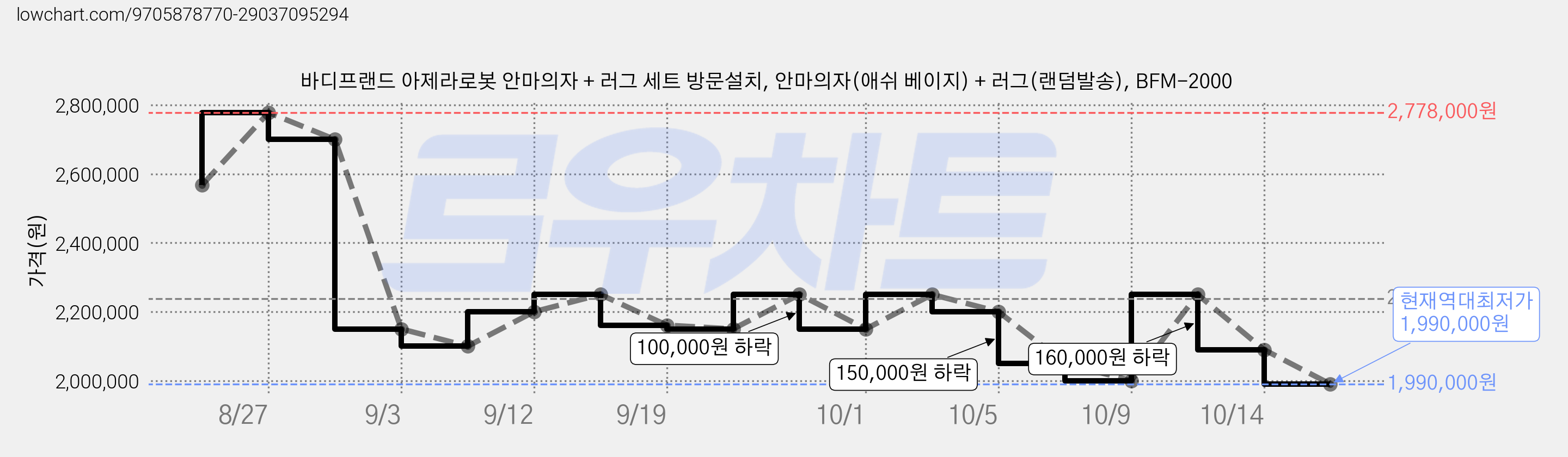 바디프랜드 아제라로봇 안마의자 + 러그 세트 방문설치, 안마의자(애쉬 베이지) + 러그(랜덤발송), BFM-2000 가격 변동 차트, 현재가 1,990,000원, 역대최저가