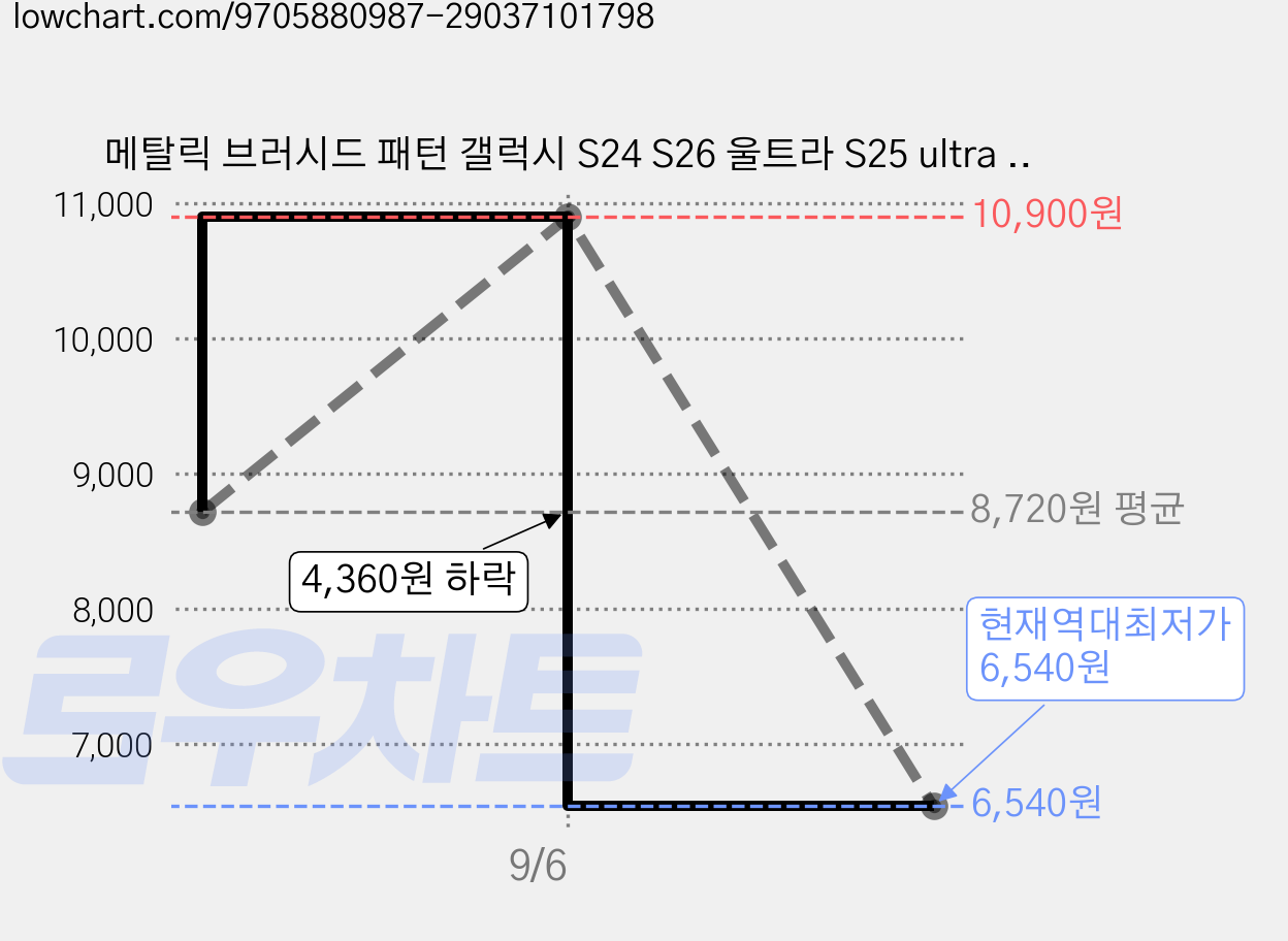 메탈릭 브러시드 패턴 갤럭시 S24 S26 울트라 S25 ultra 글라스 하드케이스 충격방지 카메라 보호 가격 변동 차트, 현재가 6,540원, 역대최저가