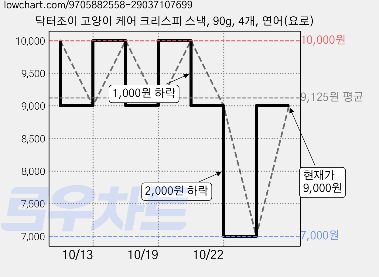 닥터조이 고양이 케어 크리스피 스낵, 90g, 4개, 연어(요로) 가격 변동 차트, 현재가 9,000원, 관측 최저가 7,000원