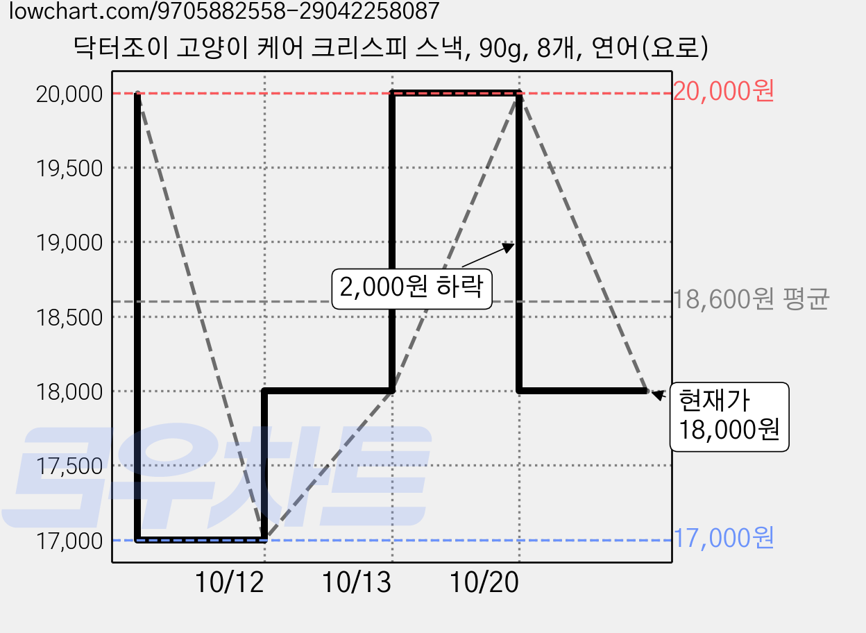 닥터조이 고양이 케어 크리스피 스낵, 90g, 8개, 연어(요로) 가격 변동 차트, 현재가 18,000원, 관측 최저가 17,000원
