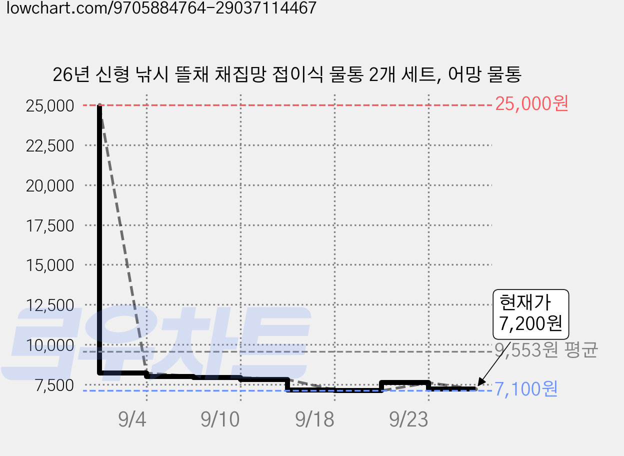 26년 신형 낚시 뜰채 채집망 접이식 물통 2개 세트, 어망 물통 가격 변동 차트, 현재가 7,200원, 관측 최저가 7,100원