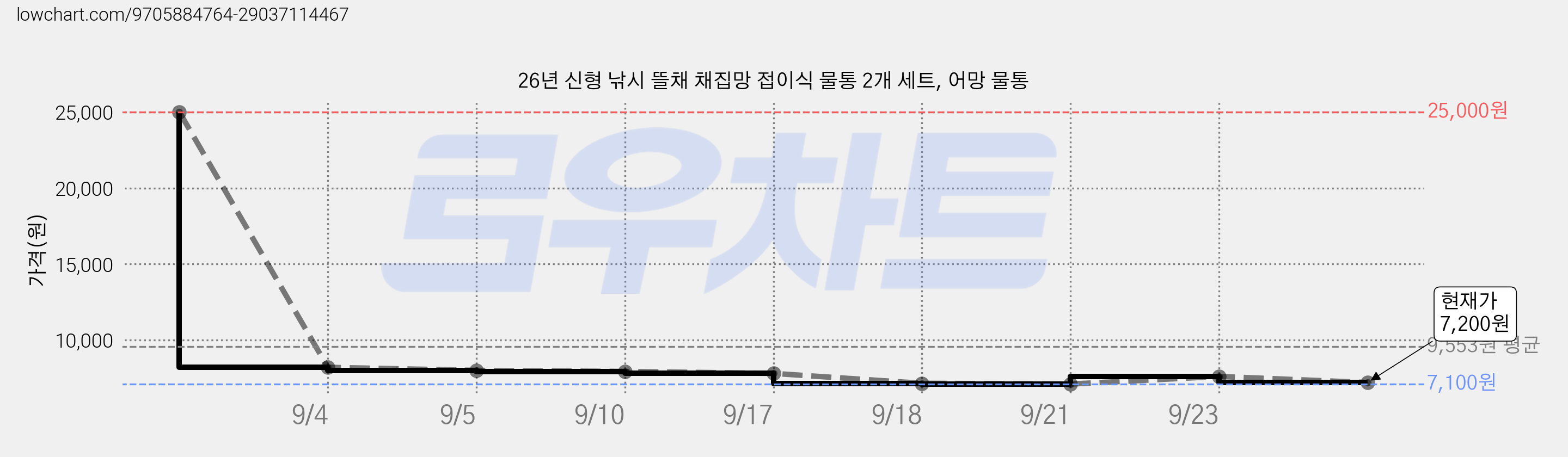 26년 신형 낚시 뜰채 채집망 접이식 물통 2개 세트, 어망 물통 가격 변동 차트, 현재가 7,200원, 관측 최저가 7,100원