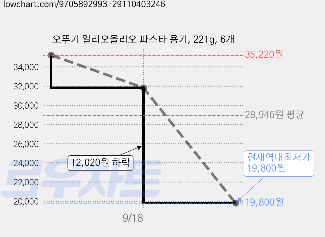 오뚜기 알리오올리오 파스타 용기, 221g, 6개 가격 변동 차트, 현재가 19,800원, 역대최저가