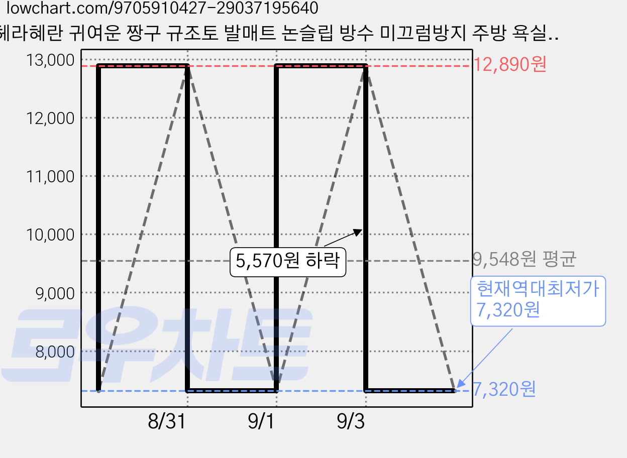 헤라혜란 귀여운 짱구 규조토 발매트 논슬립 방수 미끄럼방지 주방 욕실 화장실 발매트, 희둥이 양치 짱구 발매트, 1개 가격 변동 차트, 현재가 7,320원, 역대최저가