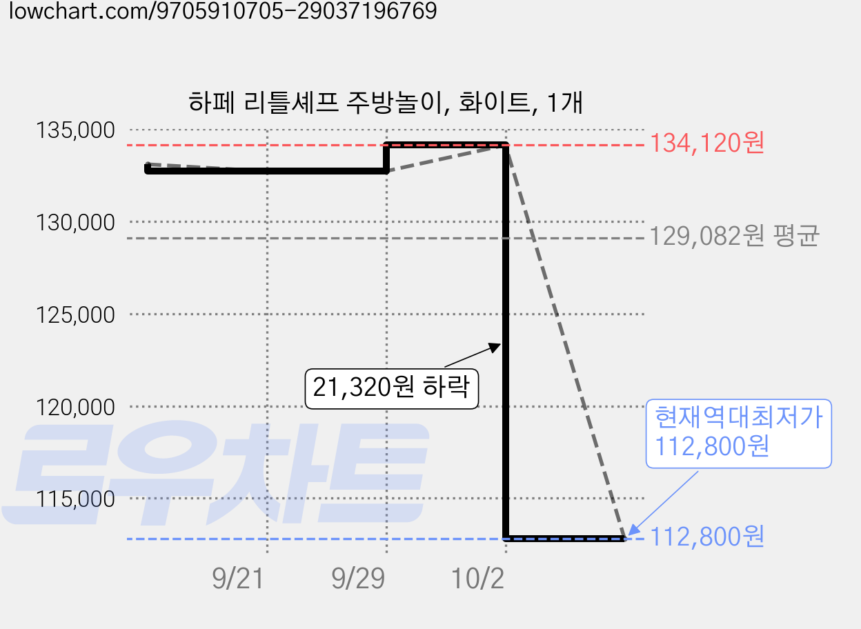 하페 리틀셰프 주방놀이, 화이트, 1개 가격 변동 차트, 현재가 112,800원, 역대최저가