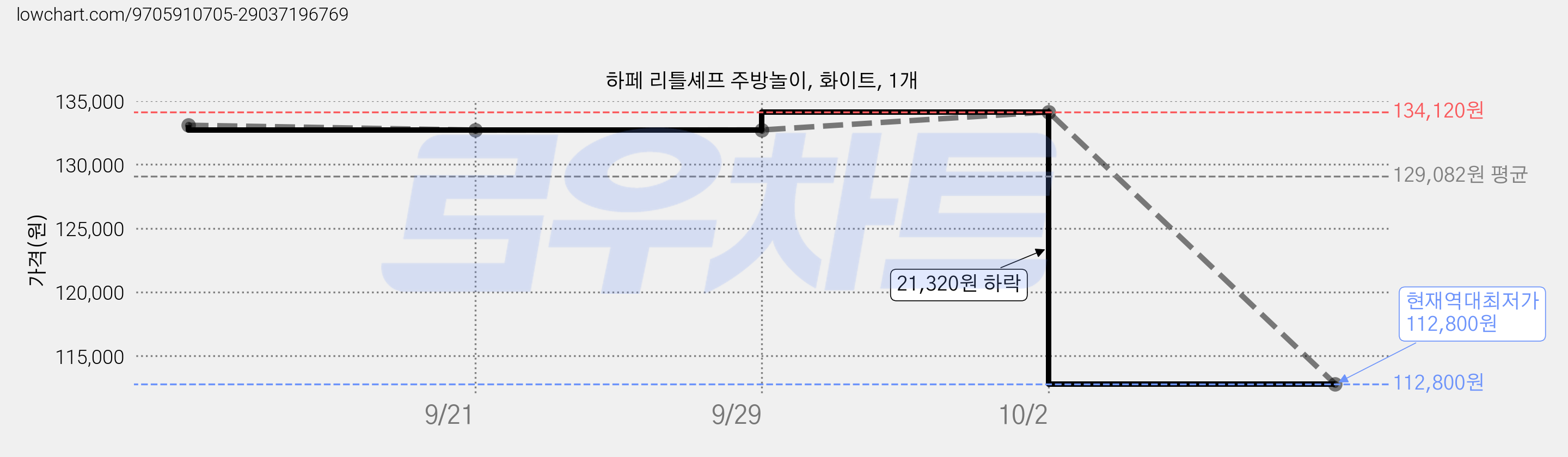 하페 리틀셰프 주방놀이, 화이트, 1개 가격 변동 차트, 현재가 112,800원, 역대최저가