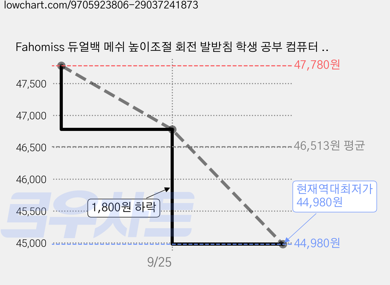Fahomiss 듀얼백 메쉬 높이조절 회전 발받침 학생 공부 컴퓨터 사무용 의자, 학늘색 가격 변동 차트, 현재가 44,980원, 역대최저가