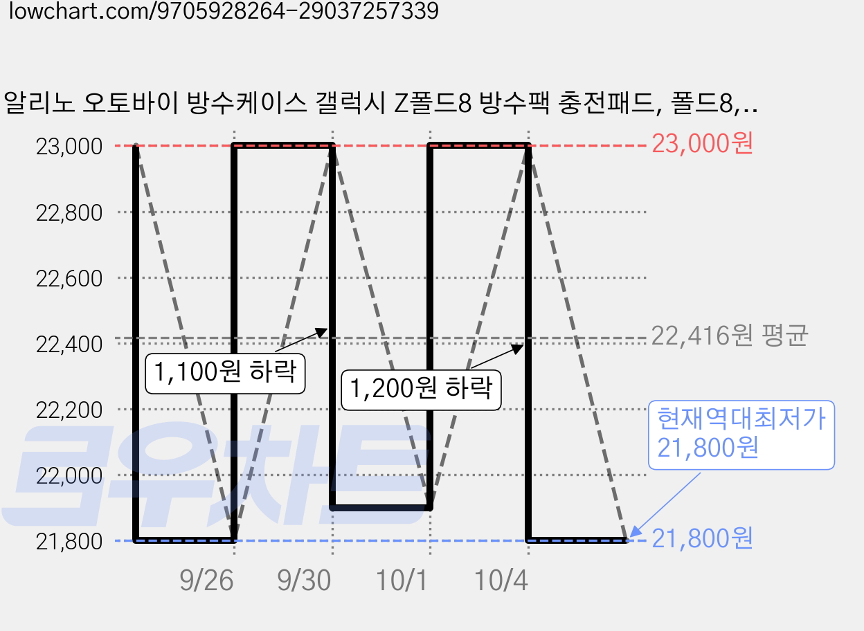 알리노 오토바이 방수케이스 갤럭시 Z폴드8 방수팩 충전패드, 폴드8, 블랙 가격 변동 차트, 현재가 21,800원, 역대최저가