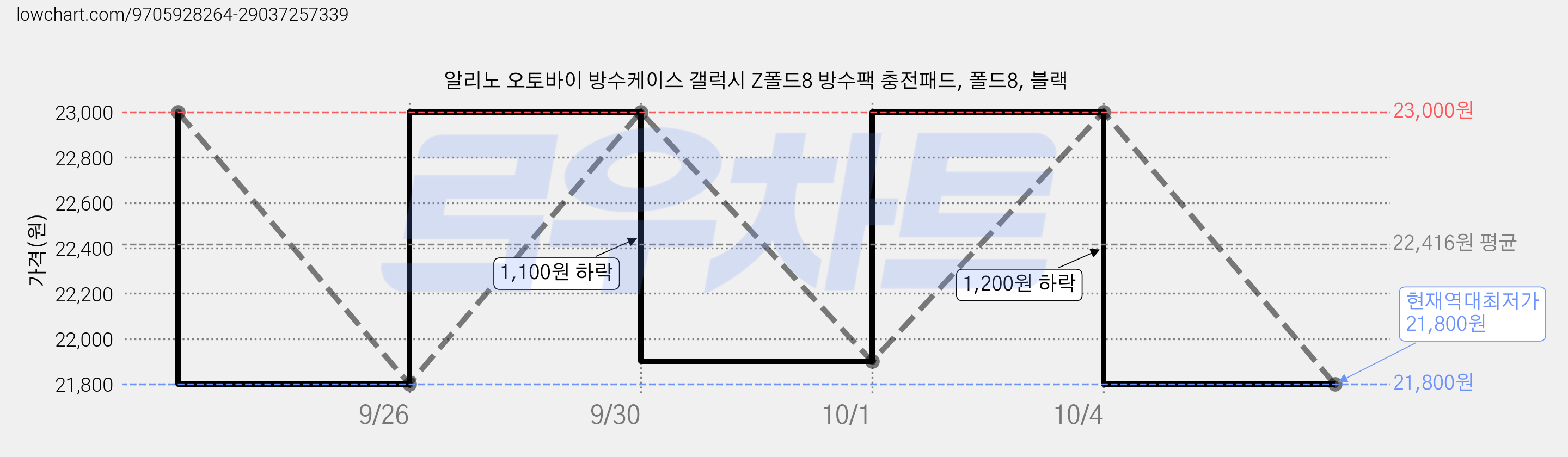 알리노 오토바이 방수케이스 갤럭시 Z폴드8 방수팩 충전패드, 폴드8, 블랙 가격 변동 차트, 현재가 21,800원, 역대최저가