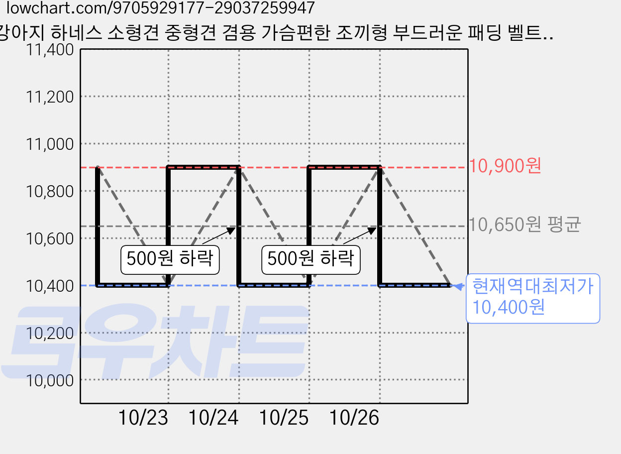 강아지 하네스 소형견 중형견 겸용 가슴편한 조끼형 부드러운 패딩 벨트형 산책용 Y02, 1개, 주황색 / 오렌지 가격 변동 차트, 현재가 10,400원, 역대최저가