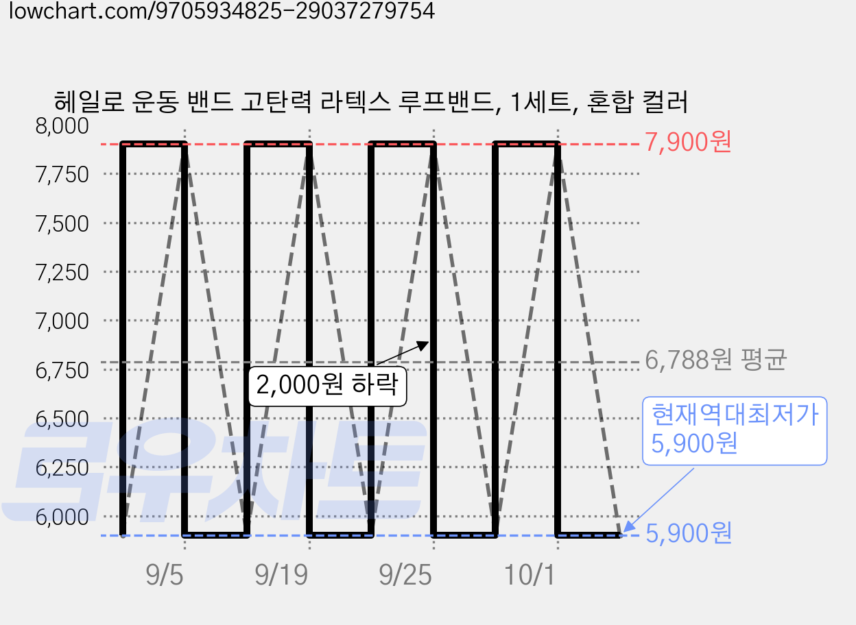 헤일로 운동 밴드 고탄력 라텍스 루프밴드, 1세트, 혼합 컬러 가격 변동 차트, 현재가 5,900원, 역대최저가