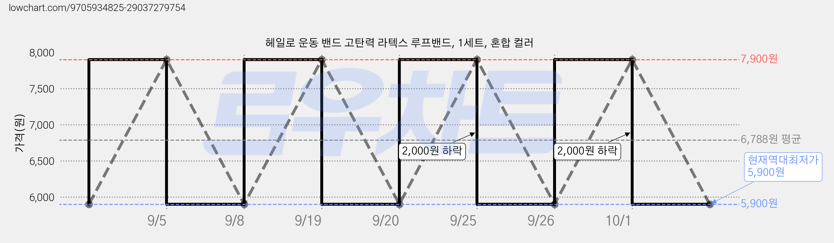 헤일로 운동 밴드 고탄력 라텍스 루프밴드, 1세트, 혼합 컬러 가격 변동 차트, 현재가 5,900원, 역대최저가