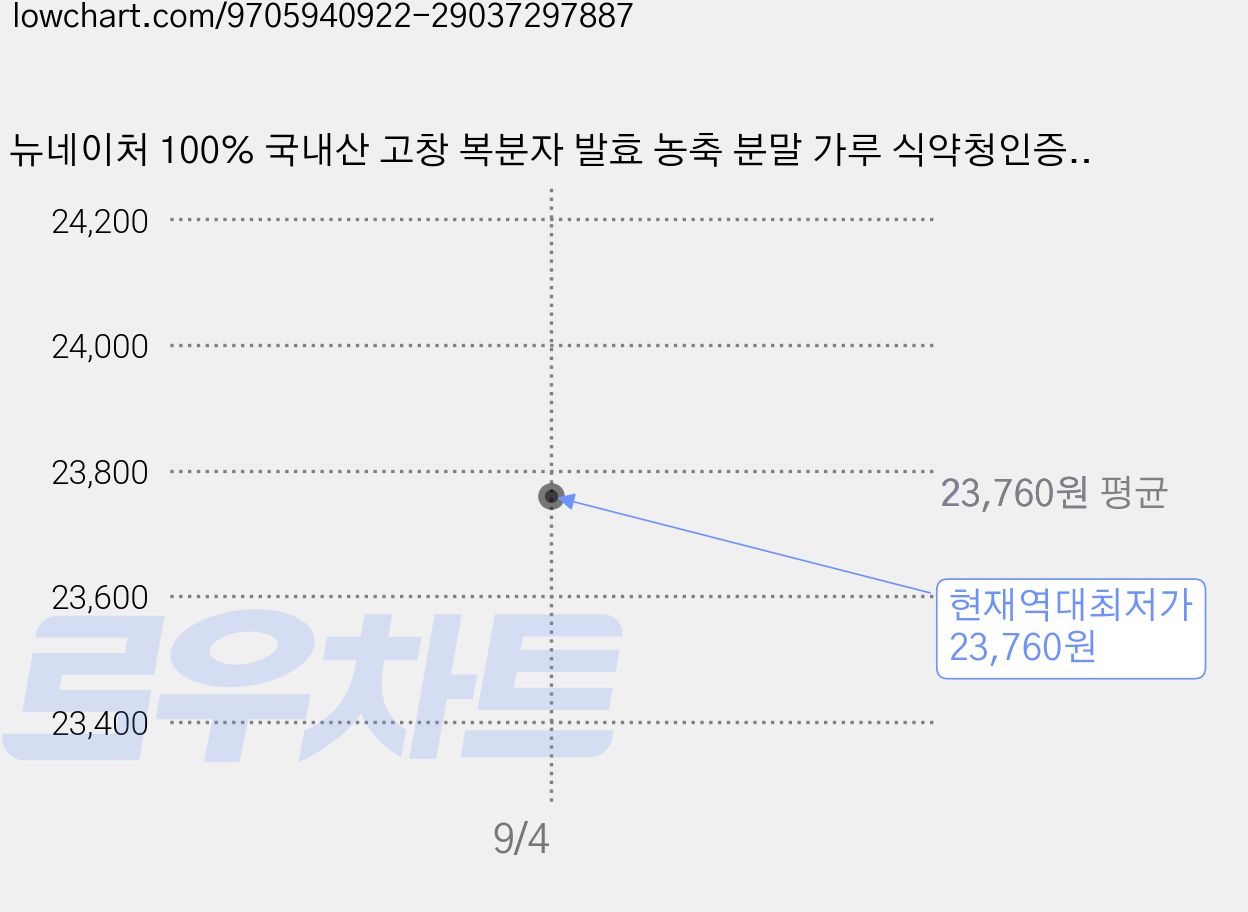 뉴네이처 100% 국내산 고창 복분자 발효 농축 분말 가루 식약청인증, 2개, 100g 가격 변동 차트, 현재가 23,760원, 역대최저가
