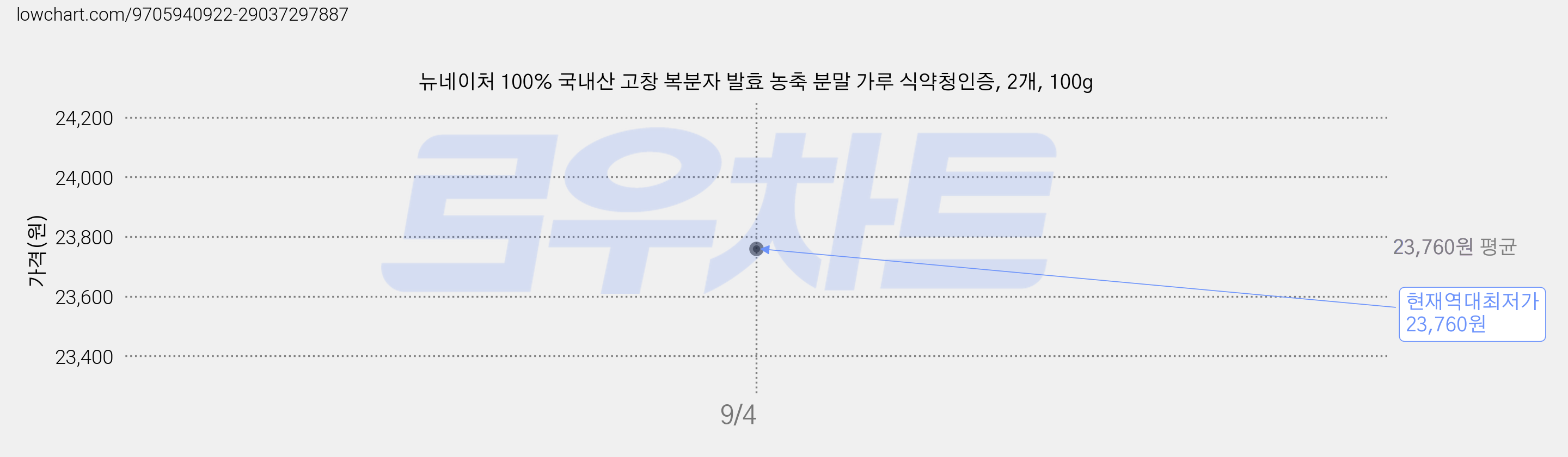 뉴네이처 100% 국내산 고창 복분자 발효 농축 분말 가루 식약청인증, 2개, 100g 가격 변동 차트, 현재가 23,760원, 역대최저가