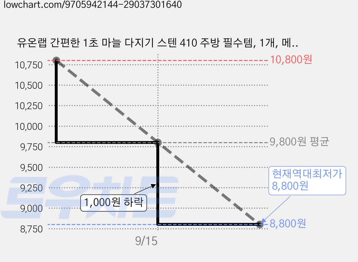 유온랩 간편한 1초 마늘 다지기 스텐 410 주방 필수템, 1개, 메탈실버 가격 변동 차트, 현재가 8,800원, 역대최저가