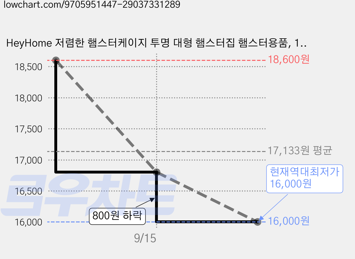 HeyHome 저렴한 햄스터케이지 투명 대형 햄스터집 햄스터용품, 1개, 베이지 가격 변동 차트, 현재가 16,000원, 역대최저가