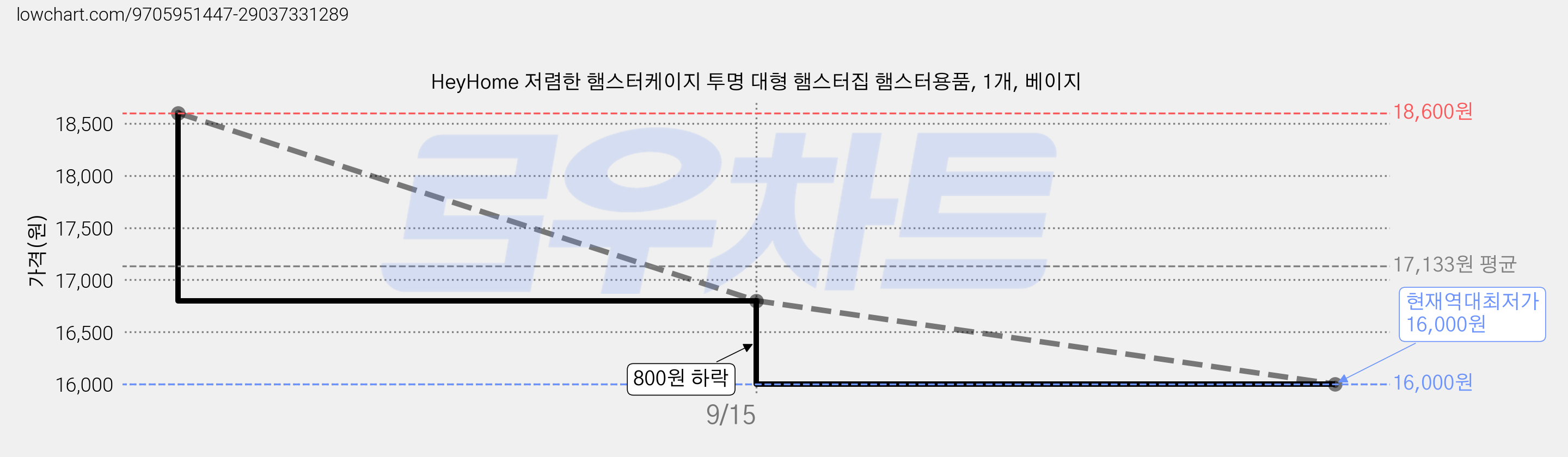 HeyHome 저렴한 햄스터케이지 투명 대형 햄스터집 햄스터용품, 1개, 베이지 가격 변동 차트, 현재가 16,000원, 역대최저가