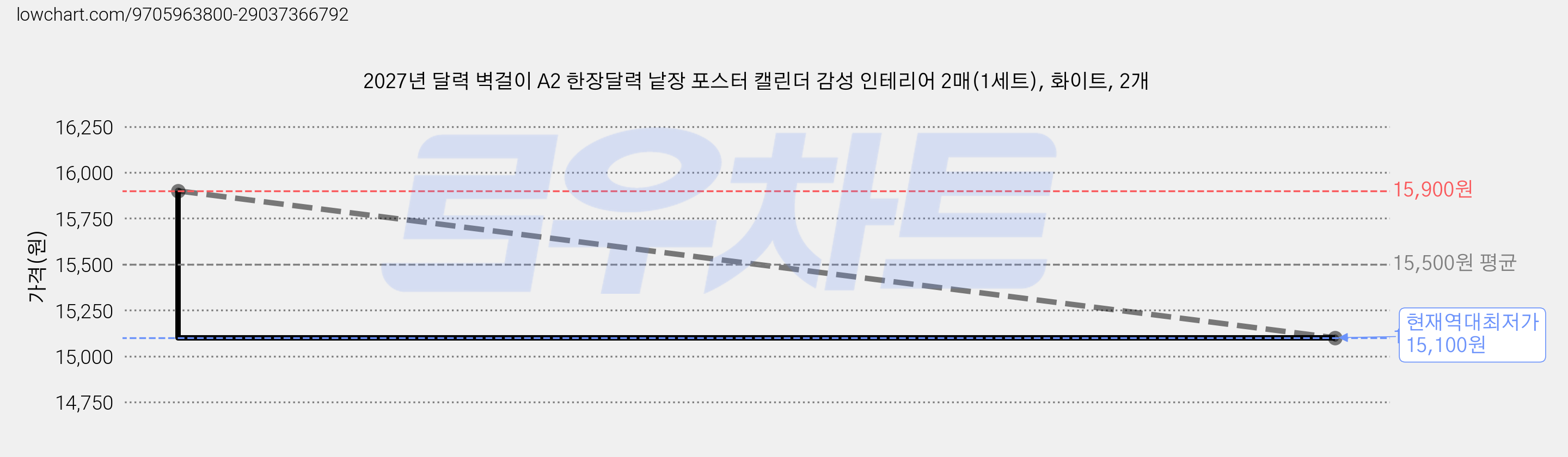 2027년 달력 벽걸이 A2 한장달력 낱장 포스터 캘린더 감성 인테리어 2매(1세트), 화이트, 2개 가격 변동 차트, 현재가 15,100원, 역대최저가