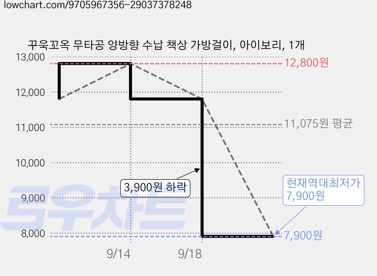꾸욱꼬옥 무타공 양방향 수납 책상 가방걸이, 아이보리, 1개 가격 변동 차트, 현재가 7,900원, 역대최저가