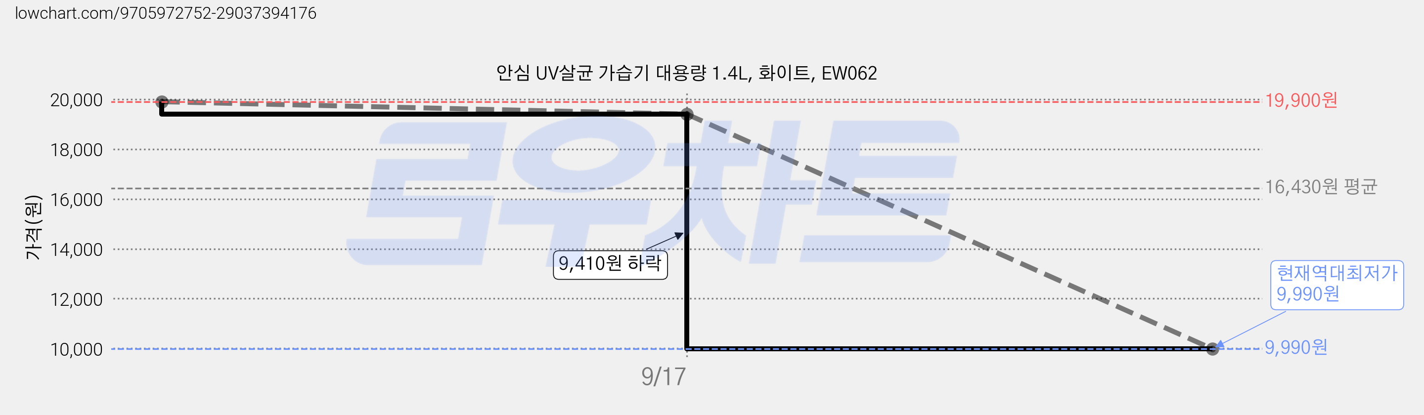 안심 UV살균 가습기 대용량 1.4L, 화이트, EW062 가격 변동 차트, 현재가 9,990원, 역대최저가