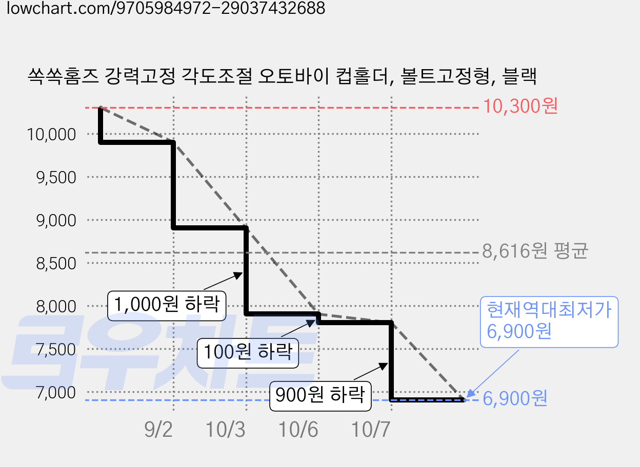쏙쏙홈즈 강력고정 각도조절 오토바이 컵홀더, 볼트고정형, 블랙 가격 변동 차트, 현재가 6,900원, 역대최저가