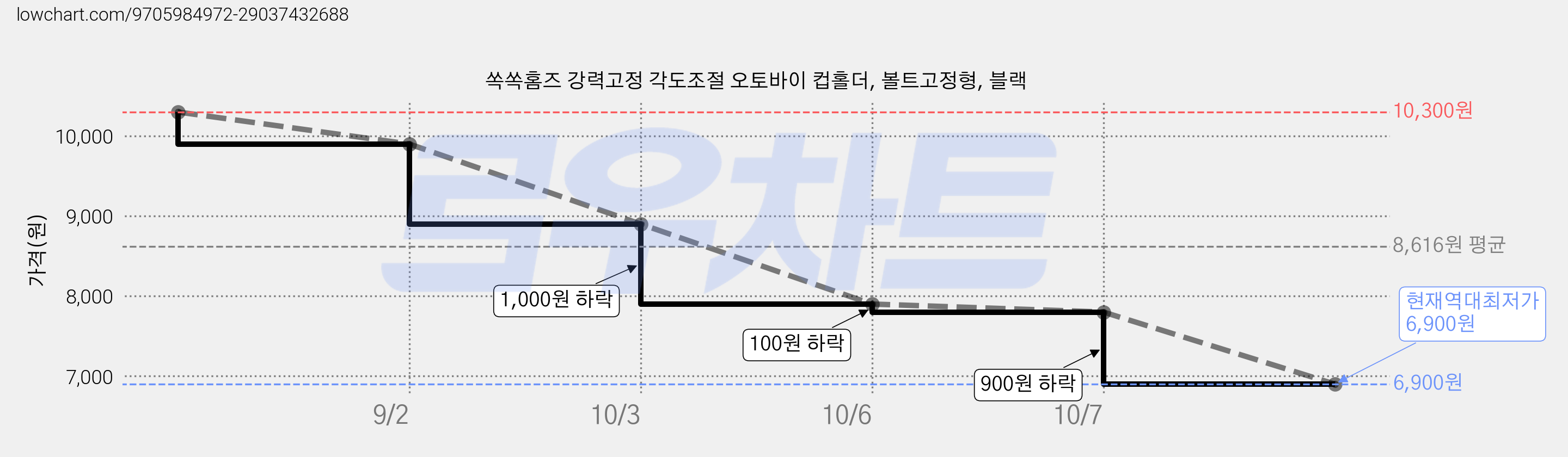 쏙쏙홈즈 강력고정 각도조절 오토바이 컵홀더, 볼트고정형, 블랙 가격 변동 차트, 현재가 6,900원, 역대최저가