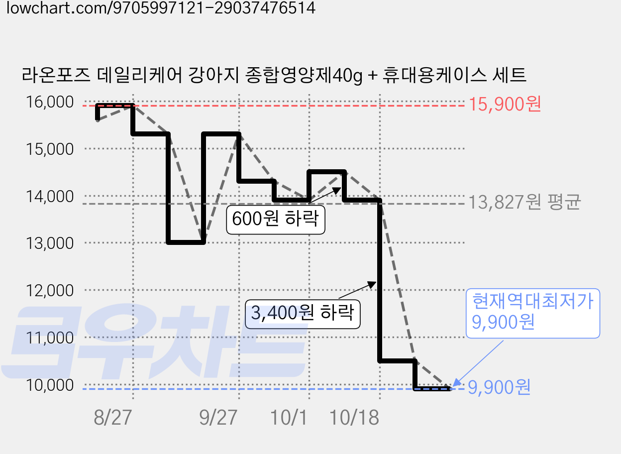 라온포즈 데일리케어 강아지 종합영양제40g + 휴대용케이스 세트 가격 변동 차트, 현재가 9,900원, 역대최저가