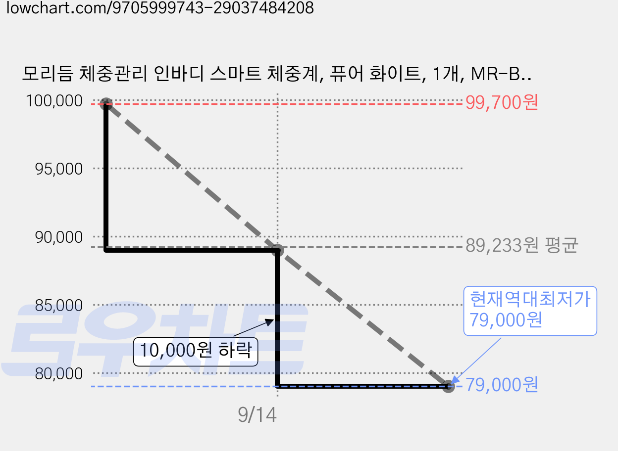 모리듬 체중관리 인바디 스마트 체중계, 퓨어 화이트, 1개, MR-BIA8 가격 변동 차트, 현재가 79,000원, 역대최저가