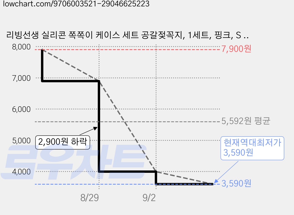 리빙선생 실리콘 쪽쪽이 케이스 세트 공갈젖꼭지, 1세트, 핑크, S (6~12개월) 가격 변동 차트, 현재가 3,590원, 역대최저가