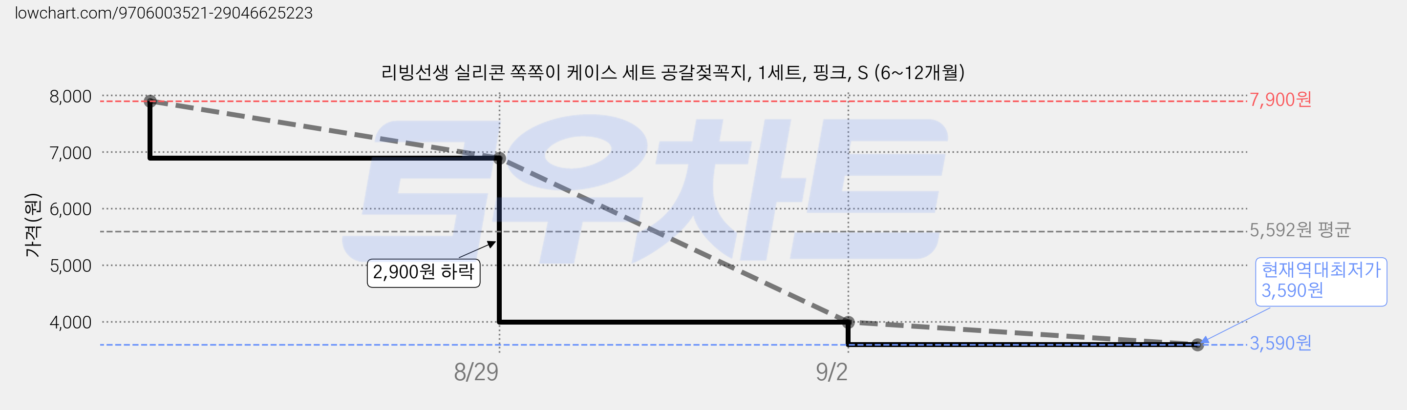 리빙선생 실리콘 쪽쪽이 케이스 세트 공갈젖꼭지, 1세트, 핑크, S (6~12개월) 가격 변동 차트, 현재가 3,590원, 역대최저가