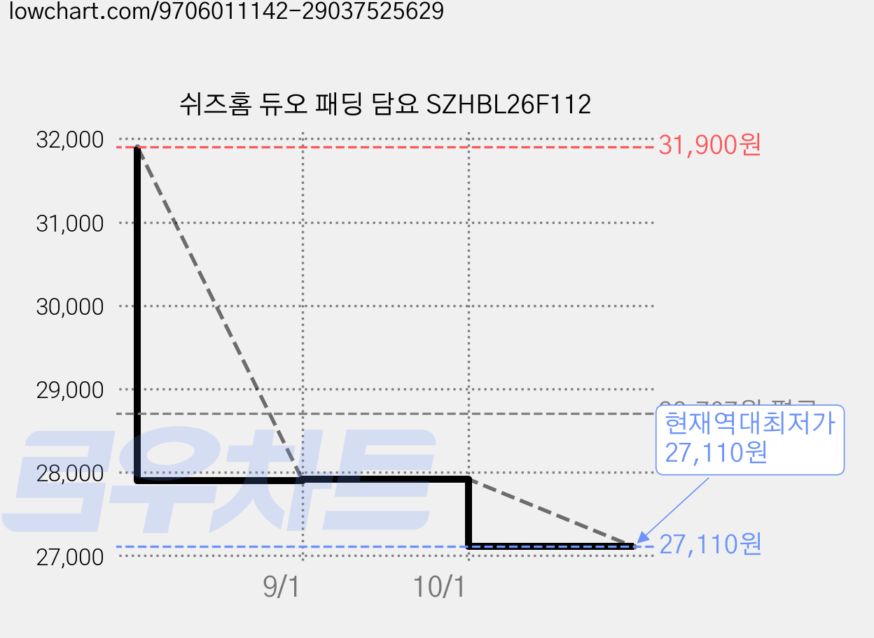 쉬즈홈 듀오 패딩 담요 SZHBL26F112 가격 변동 차트, 현재가 27,110원, 역대최저가