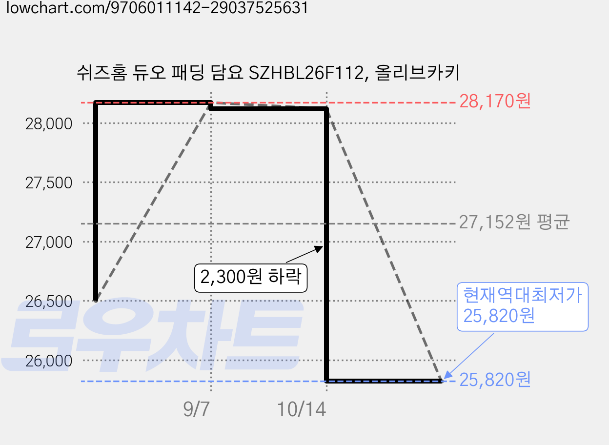 쉬즈홈 듀오 패딩 담요 SZHBL26F112, 올리브카키 가격 변동 차트, 현재가 25,820원, 역대최저가