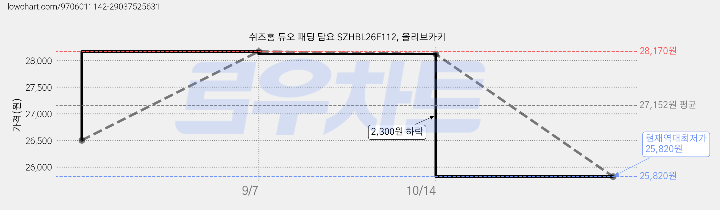 쉬즈홈 듀오 패딩 담요 SZHBL26F112, 올리브카키 가격 변동 차트, 현재가 25,820원, 역대최저가