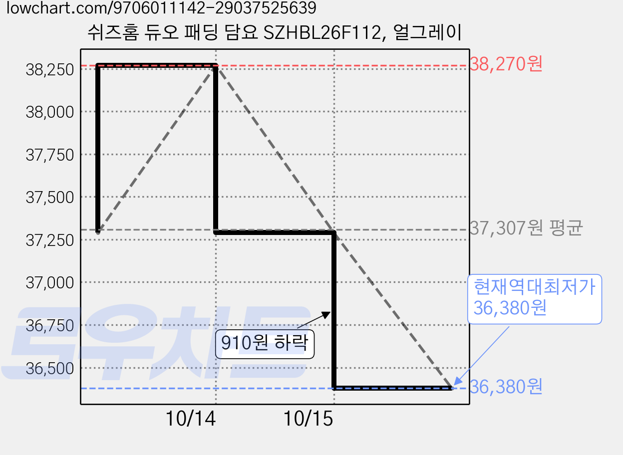 쉬즈홈 듀오 패딩 담요 SZHBL26F112, 얼그레이 가격 변동 차트, 현재가 36,380원, 역대최저가