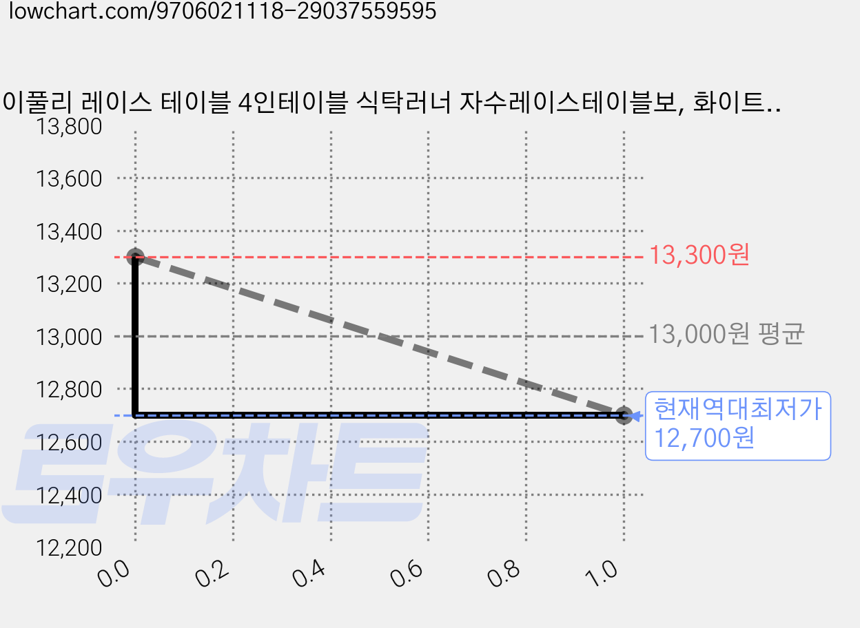 조이풀리 레이스 테이블 4인테이블 식탁러너 자수레이스테이블보, 화이트, 1개, 33*183 가격 변동 차트, 현재가 12,700원, 역대최저가