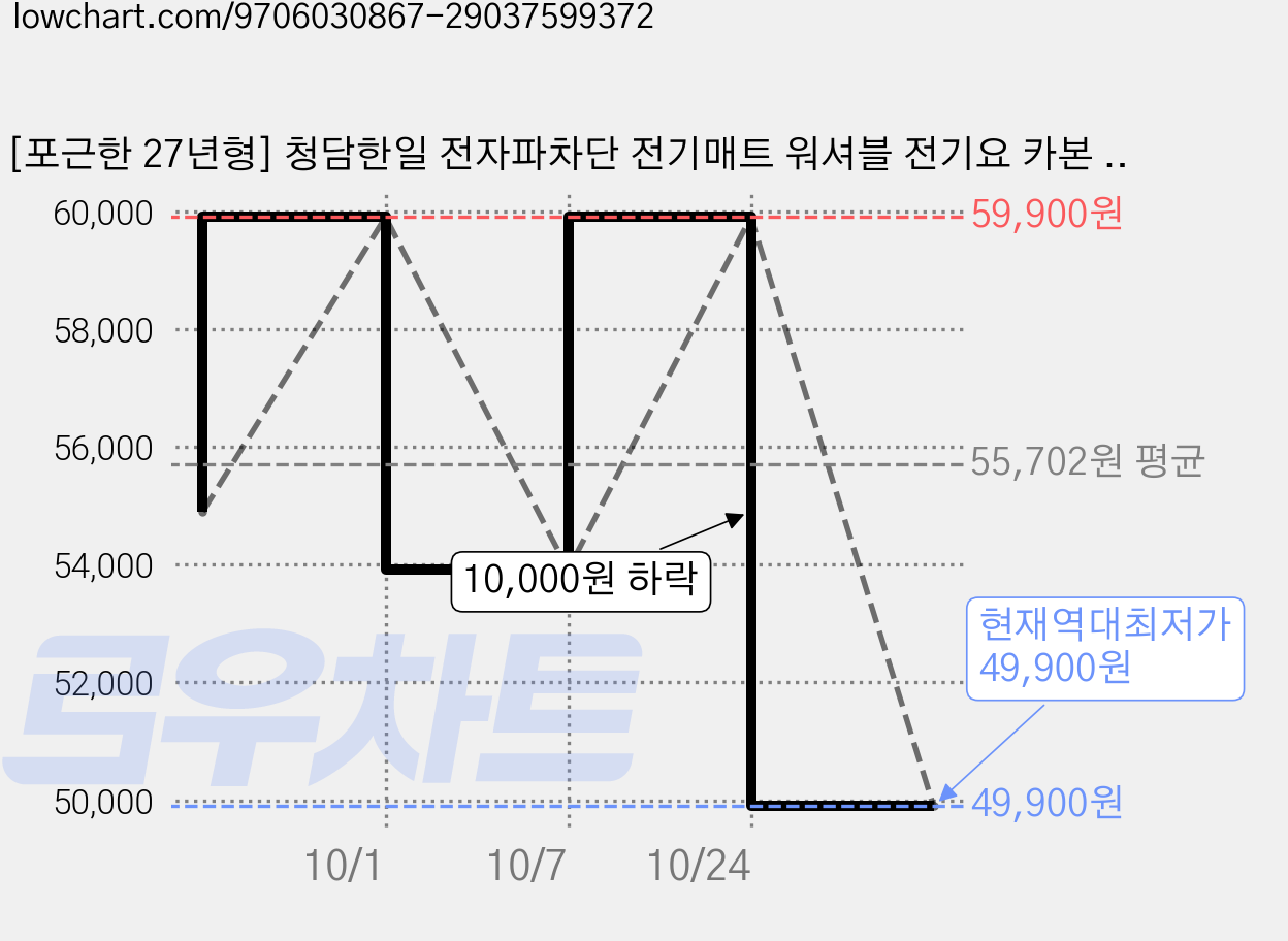 [포근한 27년형] 청담한일 전자파차단 전기매트 워셔블 전기요 카본 탄소매트, 1인용 싱글, 차콜 가격 변동 차트, 현재가 49,900원, 역대최저가