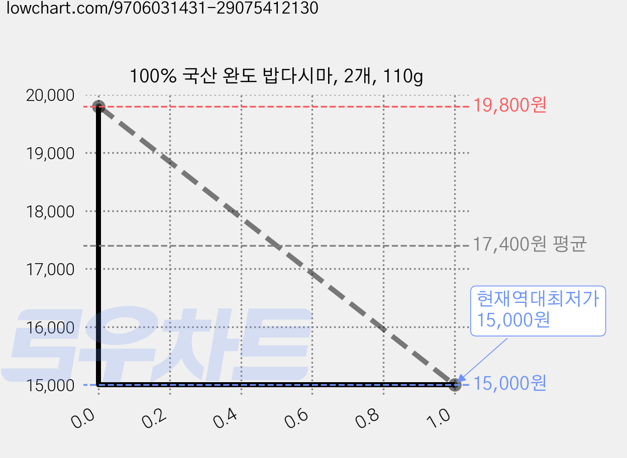 100% 국산 완도 밥다시마, 2개, 110g 가격 변동 차트, 현재가 15,000원, 역대최저가