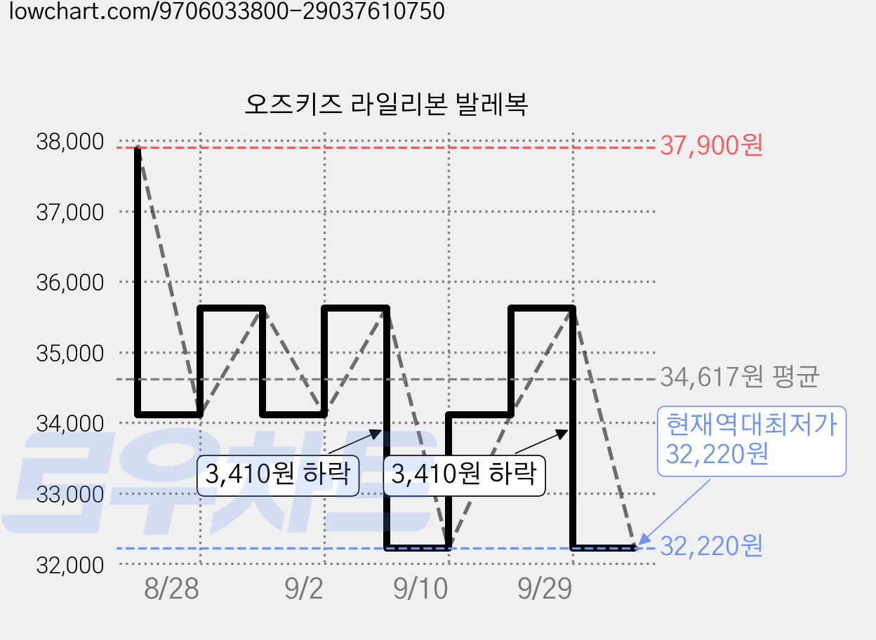 오즈키즈 라일리본 발레복 가격 변동 차트, 현재가 32,220원, 역대최저가