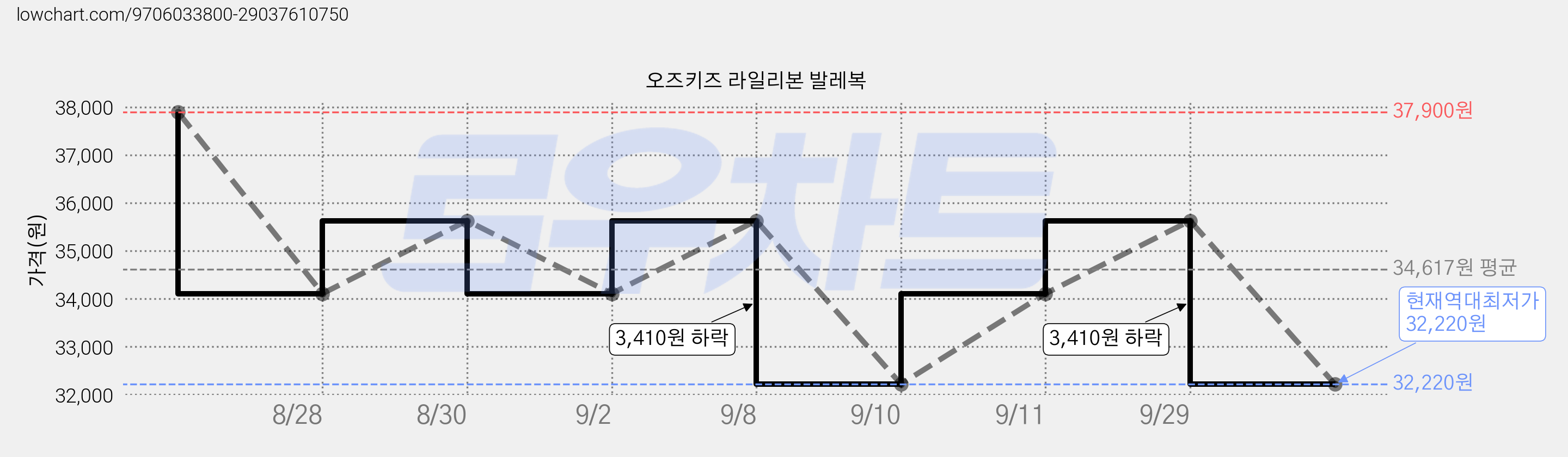 오즈키즈 라일리본 발레복 가격 변동 차트, 현재가 32,220원, 역대최저가