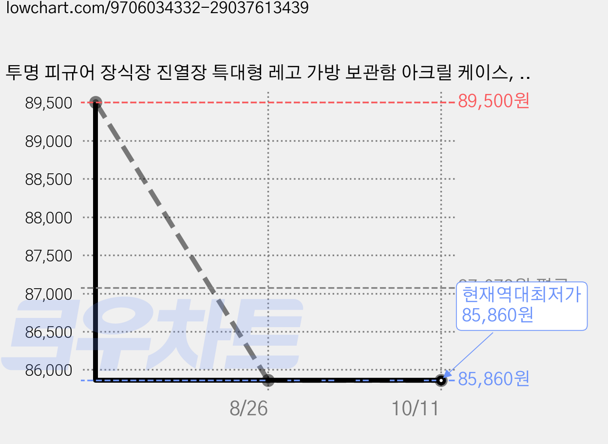 투명 피규어 장식장 진열장 특대형 레고 가방 보관함 아크릴 케이스, 5개 가격 변동 차트, 현재가 85,860원, 역대최저가