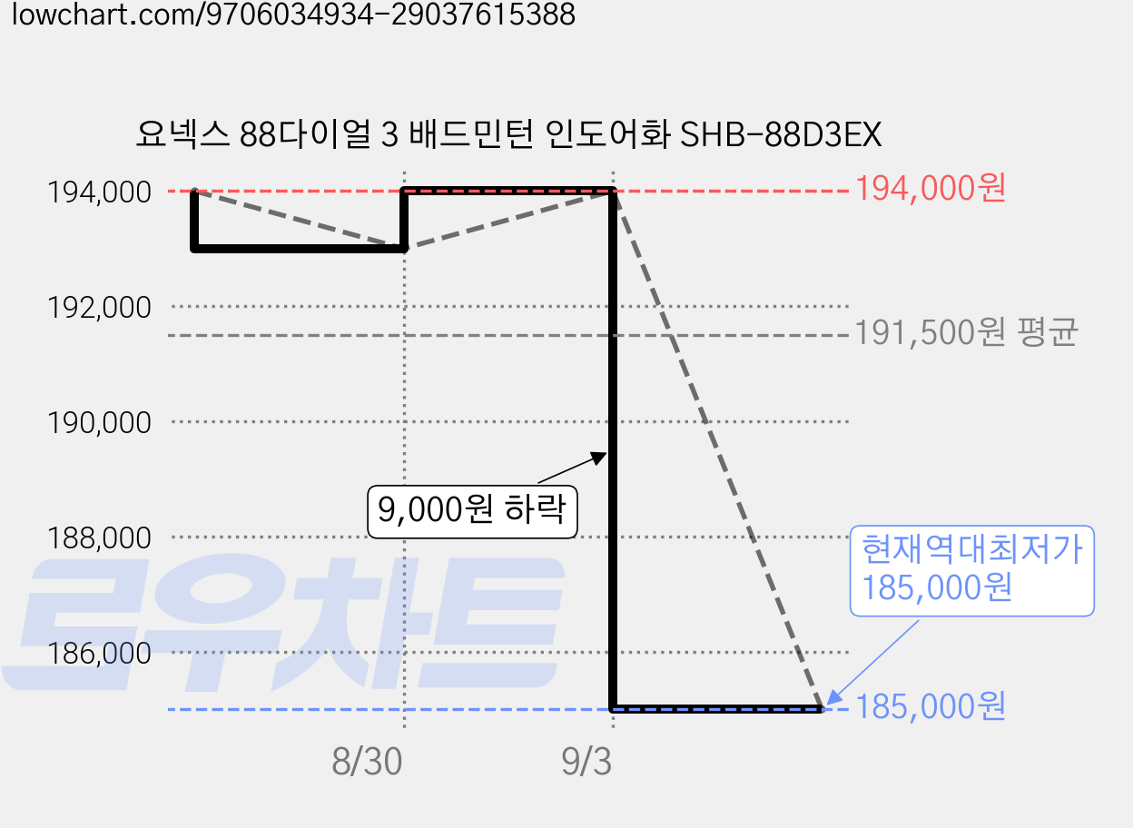 요넥스 88다이얼 3 배드민턴 인도어화 SHB-88D3EX 가격 변동 차트, 현재가 185,000원, 역대최저가