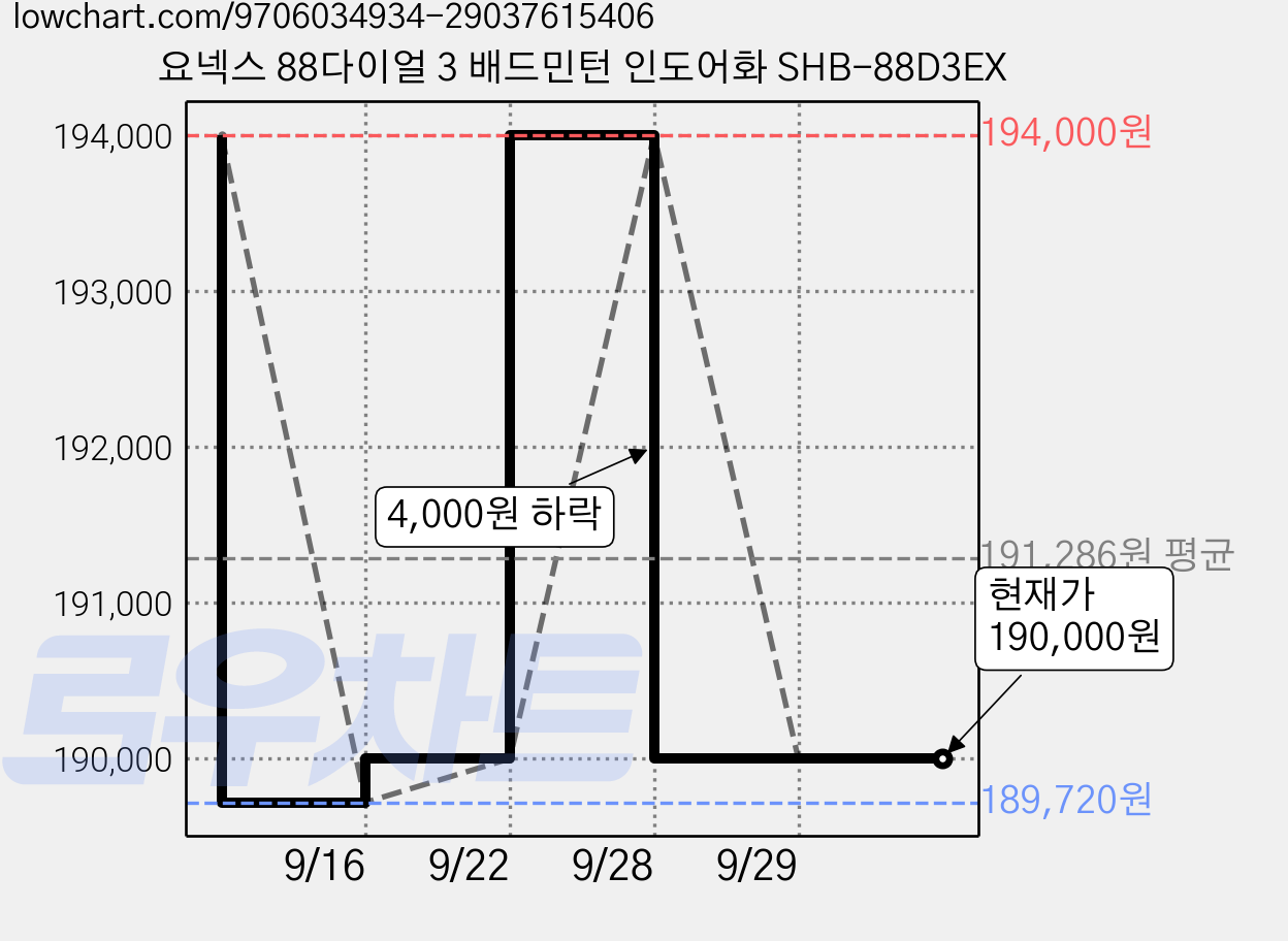 요넥스 88다이얼 3 배드민턴 인도어화 SHB-88D3EX 가격 변동 차트, 현재가 190,000원, 관측 최저가 189,720원