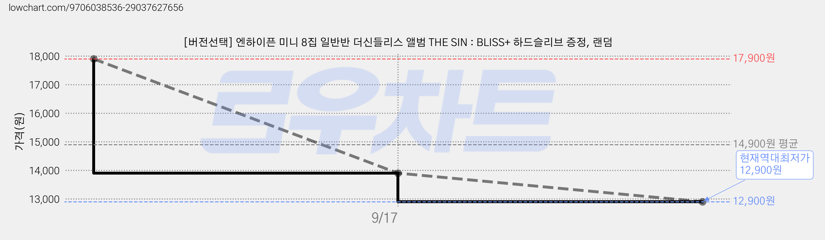 [버전선택] 엔하이픈 미니 8집 일반반 더신들리스 앨범 THE SIN : BLISS+ 하드슬리브 증정, 랜덤 가격 변동 차트, 현재가 12,900원, 역대최저가