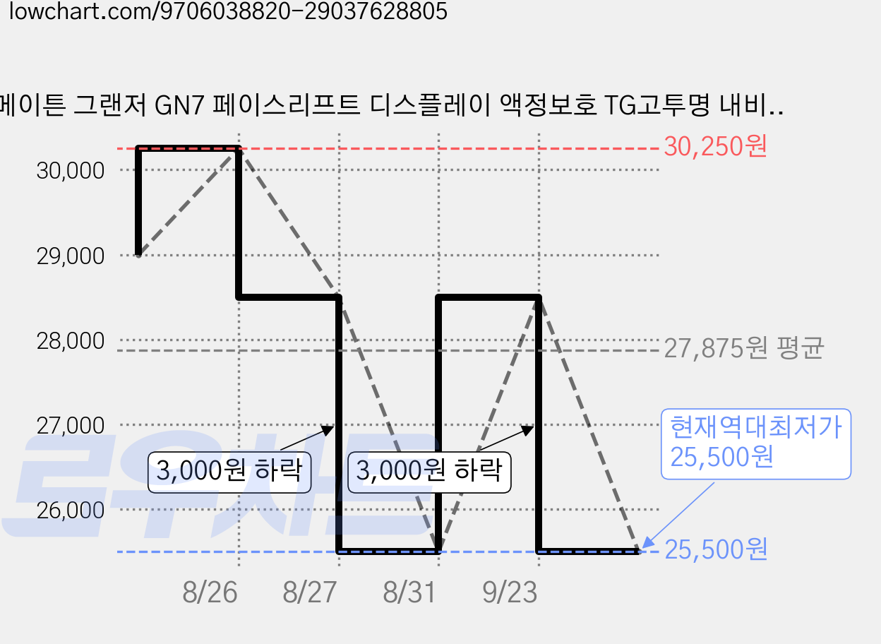 메이튼 그랜저 GN7 페이스리프트 디스플레이 액정보호 TG고투명 내비게이션 강화유리 보호필름 풀패키지 세트, 투명 가격 변동 차트, 현재가 25,500원, 역대최저가