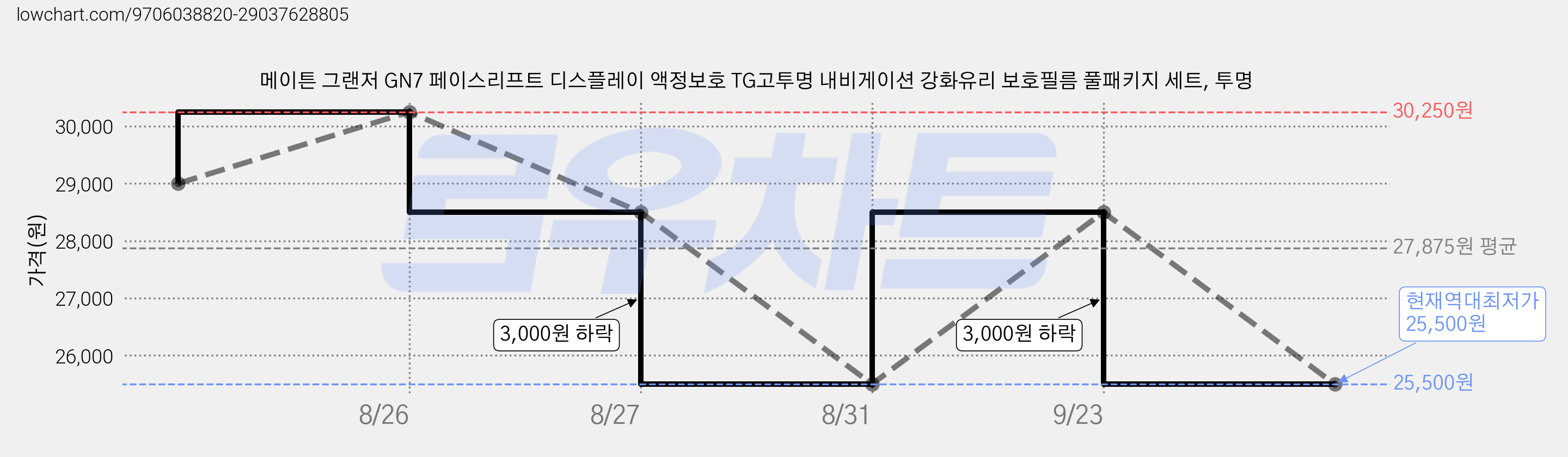 메이튼 그랜저 GN7 페이스리프트 디스플레이 액정보호 TG고투명 내비게이션 강화유리 보호필름 풀패키지 세트, 투명 가격 변동 차트, 현재가 25,500원, 역대최저가
