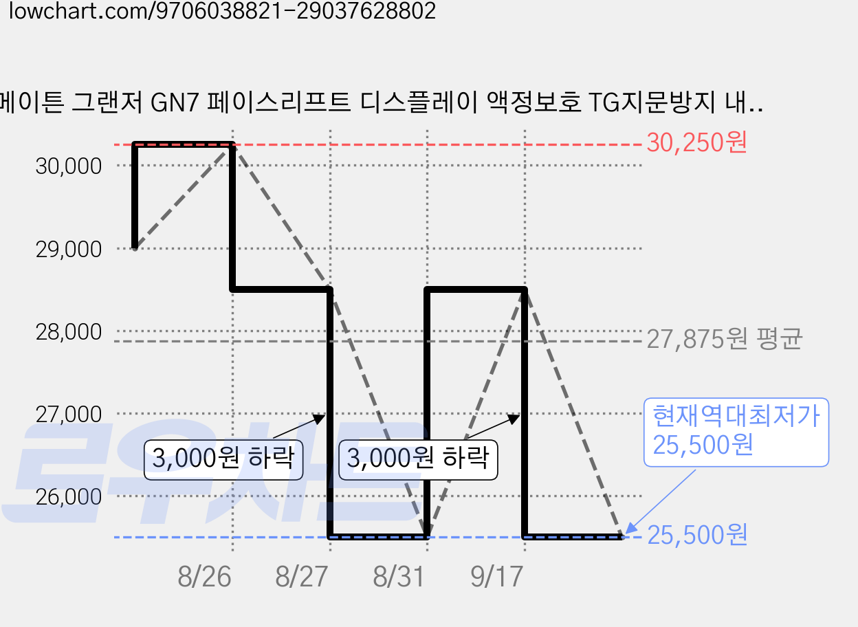 메이튼 그랜저 GN7 페이스리프트 디스플레이 액정보호 TG지문방지 내비게이션 강화유리 보호필름 풀패키지 세트, 반투명 가격 변동 차트, 현재가 25,500원, 역대최저가