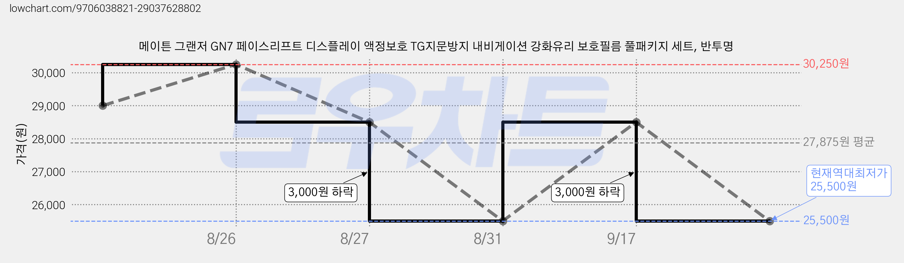 메이튼 그랜저 GN7 페이스리프트 디스플레이 액정보호 TG지문방지 내비게이션 강화유리 보호필름 풀패키지 세트, 반투명 가격 변동 차트, 현재가 25,500원, 역대최저가